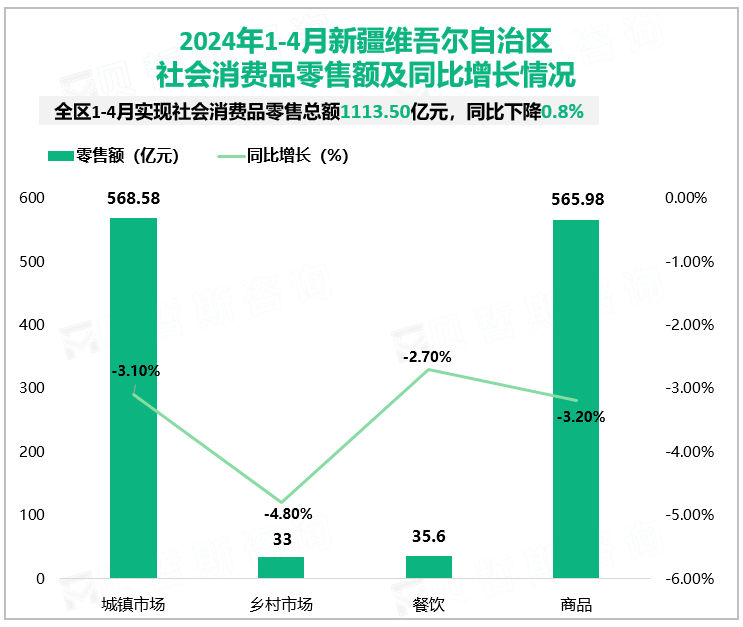 2024年1-4月新疆维吾尔自治区社会消费品零售额及同比增长情况