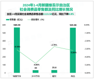 2024年1-4月份新疆维吾尔自治区实现社会消费品零售总额1113.50亿元，同比下降0.8%