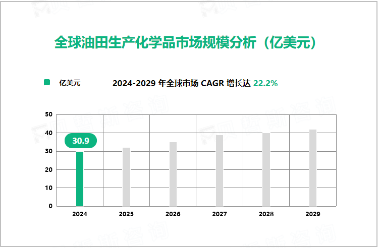 全球油田生产化学品市场规模分析（亿美元）