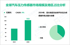 汽车压力传感器行业前景：预计到2030年全球市场规模将达到103亿美元