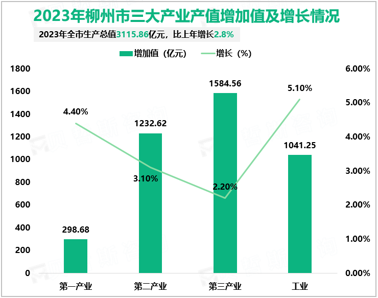 2023年柳州市三大产业产值增加值及增长情况