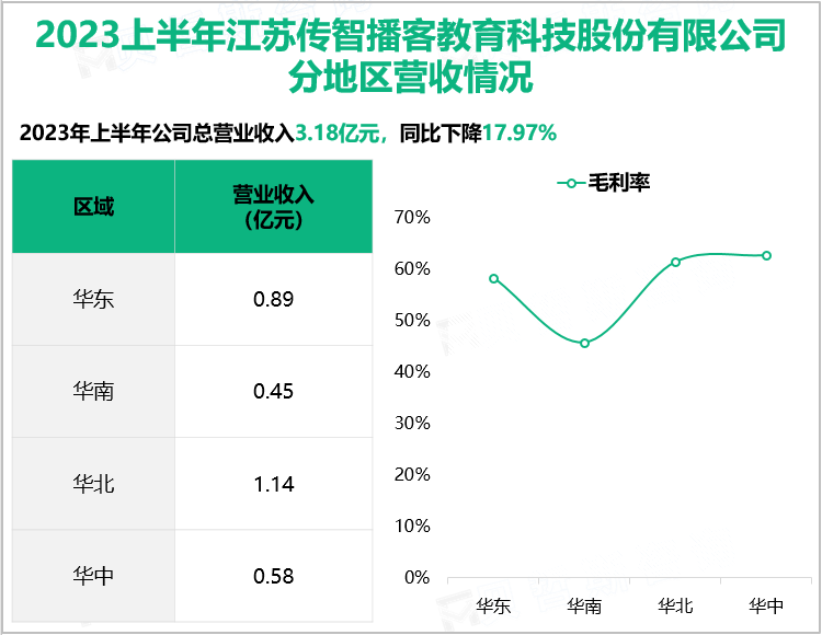 2023上半年江苏传智播客教育科技股份有限公司分地区营收情况