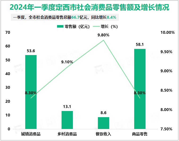 2024年一季度定西市社会消费品零售额及增长情况