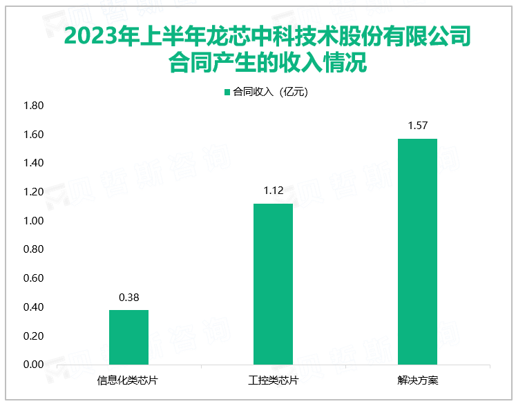 2023年上半年龙芯中科技术股份有限公司合同产生的收入情况