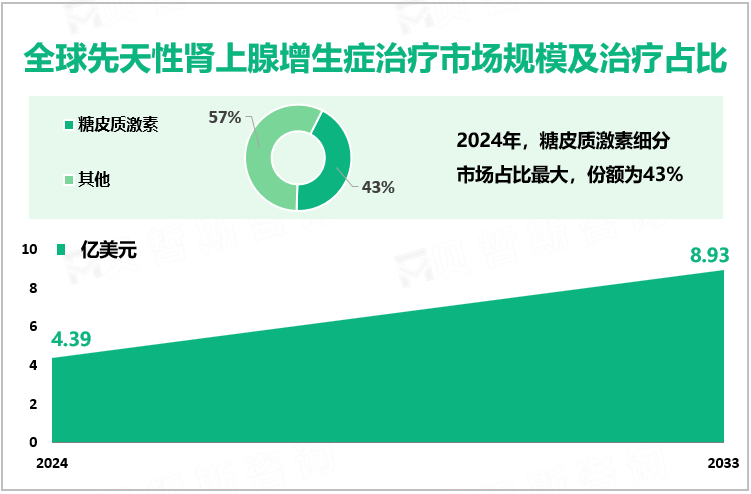 全球先天性肾上腺增生症治疗市场规模及治疗占比