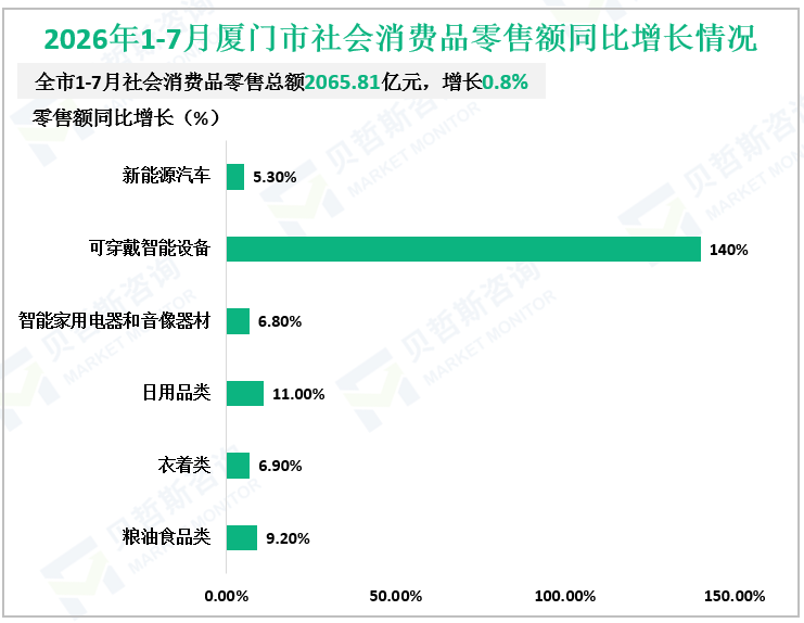 2026年1-7月厦门市社会消费品零售额同比增长情况