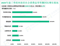 2025年前三季度河南省固定资产投资同比增长4.5%，高于全国5.0%
