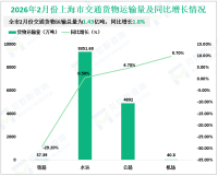 2025年2月份上海市交通货物运输总量为1.43亿吨，同比增长1.8%