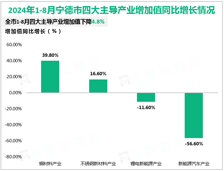 2024年1-8月宁德市四大主导产业增加值同比增长情况