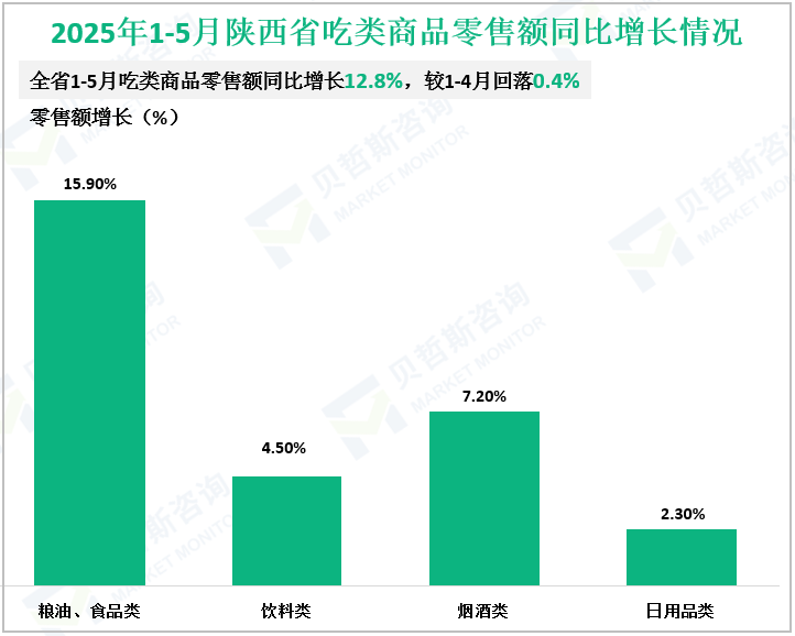 2025年1-5月陕西省吃类商品零售额同比增长情况