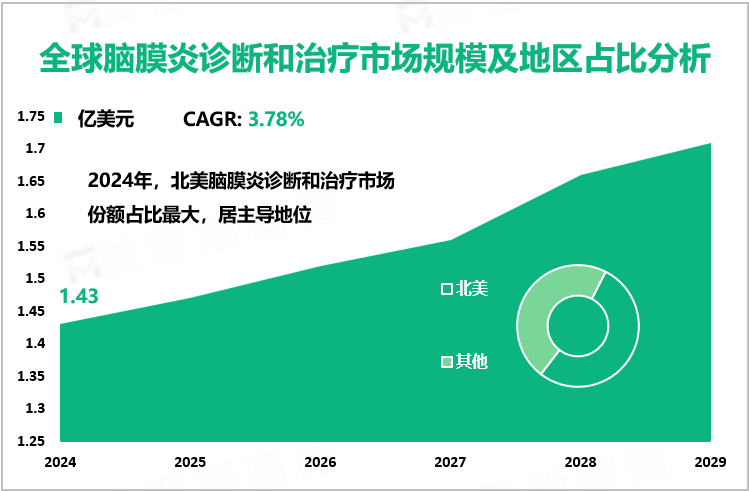 全球脑膜炎诊断和治疗市场规模及地区占比分析