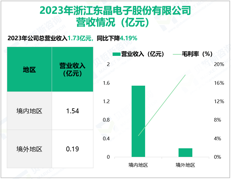 2023年浙江东晶电子股份有限公司营收情况(亿元)