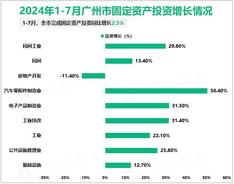 2024年1-7月广州市固定资产投资增长情况