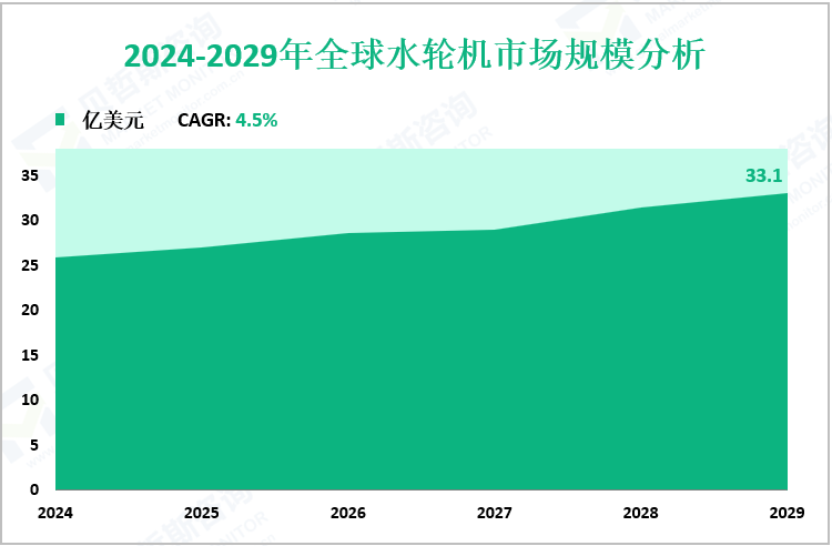 2024-2029年全球水轮机市场规模分析