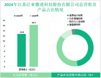 泛亚微透专注于高端微纳材料领域，其2024年营收为16.3亿元