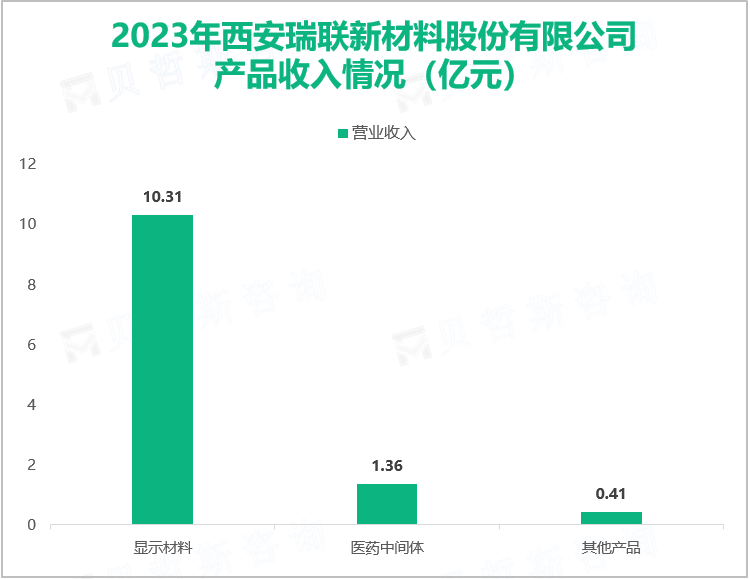2023年西安瑞联新材料股份有限公司产品收入情况（亿元）