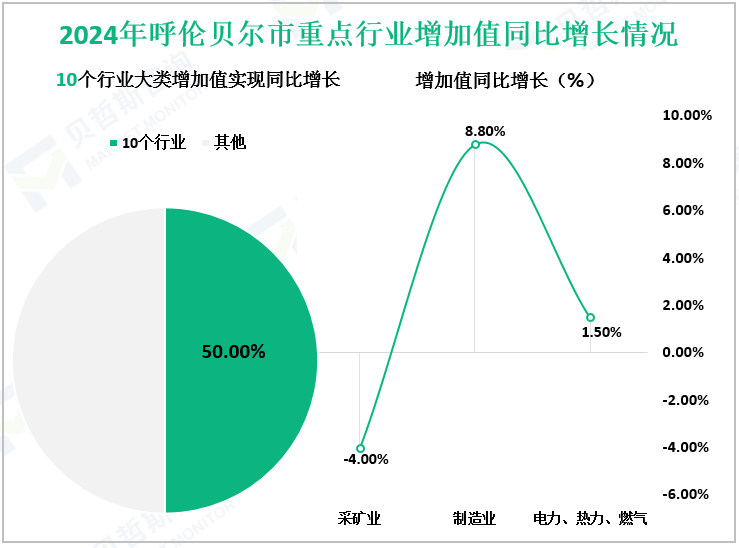 2024年呼伦贝尔市重点行业增加值同比增长情况