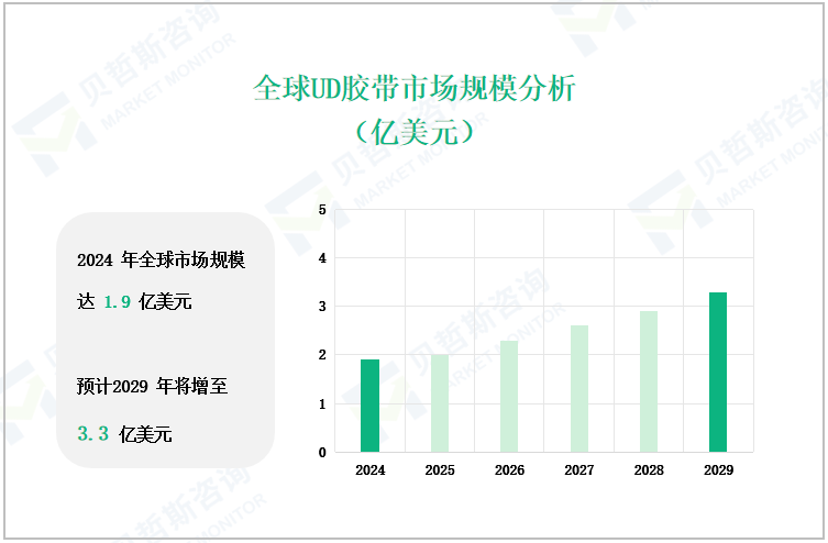 全球UD胶带市场规模分析（亿美元）