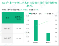 永太科技深耕氟化学领域，其营收在2024年上半年为21.39亿元