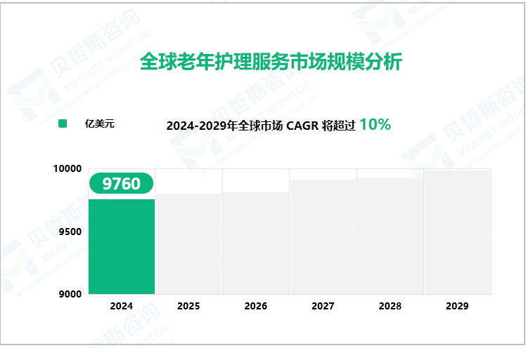 全球老年护理服务市场规模分析