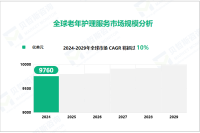 老年护理服务行业现状：2024年全球市场规模达9760亿美元

