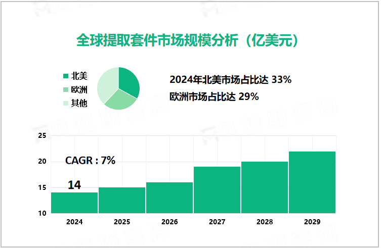 全球提取套件市场规模分析（亿美元）