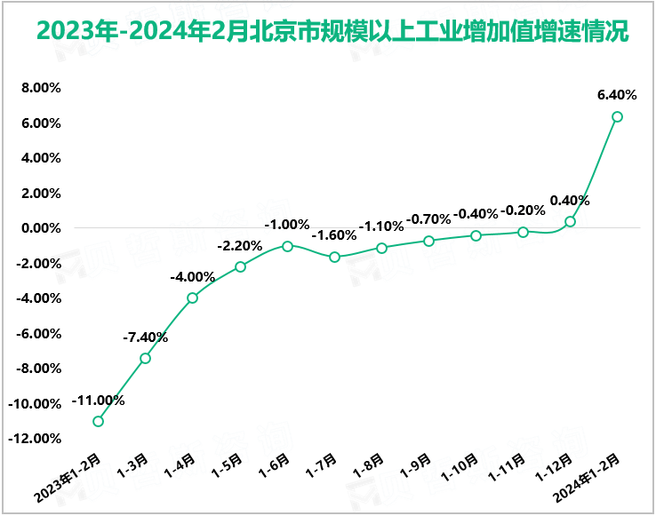 2023年-2024年2月北京市规模以上工业增加值增速情况