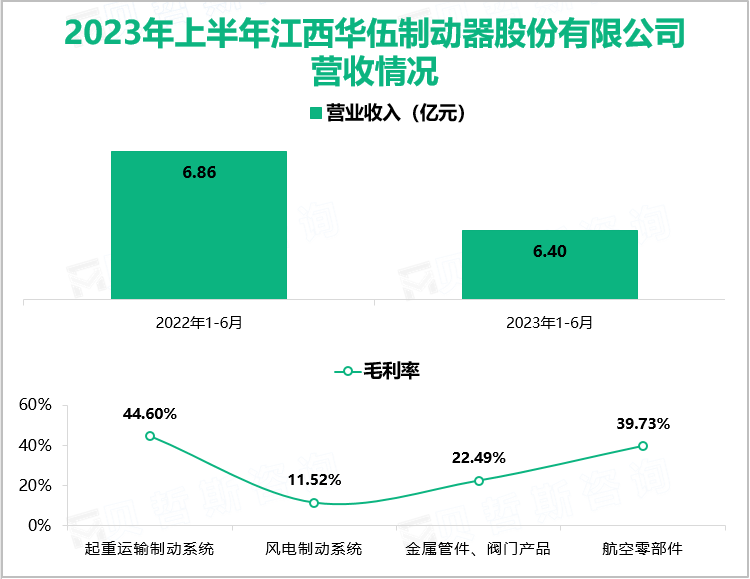 2023年上半年江西华伍制动器股份有限公司营收情况