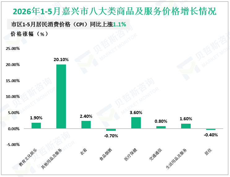 2026年1-5月嘉兴市八大类商品及服务价格增长情况