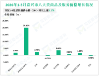 2026年1-5月嘉兴市社会消费品零售总额为1292.31亿元，同比增长7.7%