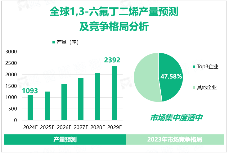 全球1,3-六氟丁二烯产值预测及竞争格局分析