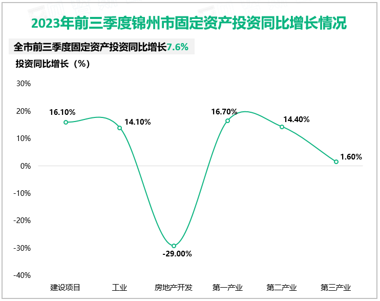 2023年前三季度锦州市固定资产投资同比增长情况