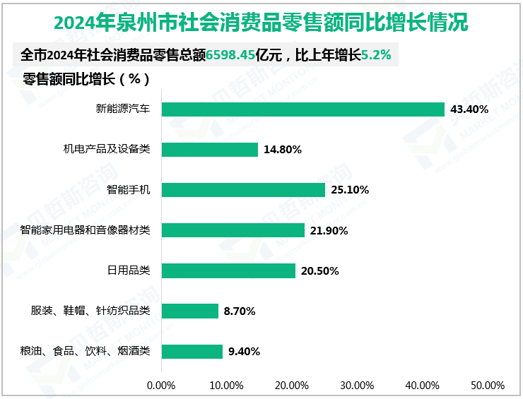 2024年泉州市社会消费品零售额同比增长情况