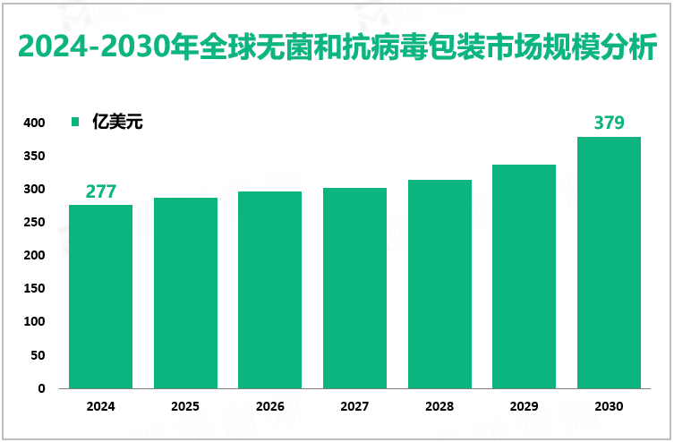 2024-2030年全球无菌和抗病毒包装市场规模分析