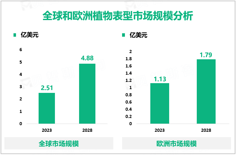 全球和欧洲植物表型市场规模分析