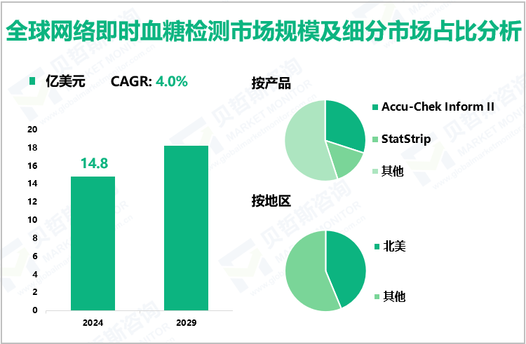 全球网络即时血糖检测市场规模及细分市场占比分析