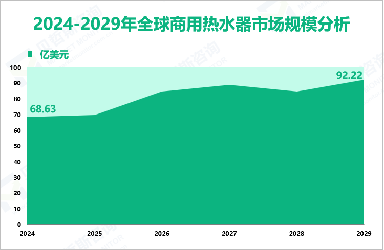 2024-2029年全球商用热水器市场规模分析