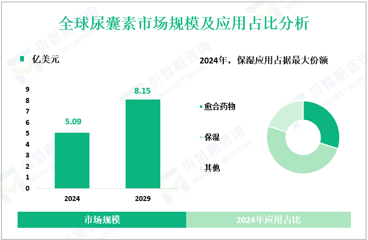 全球尿囊素市场规模及应用占比分析
