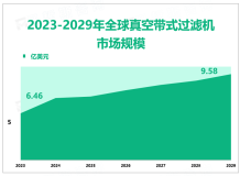 预计到2029年全球真空带式过滤机行业市场规模将增长至9.58亿美元，化学工业领域是最大的应用市场