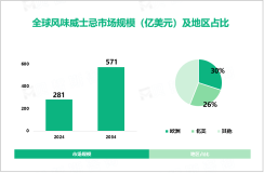 2024年风味威士忌行业竞争格局：欧洲、北美市场占比分别达30%、26%

