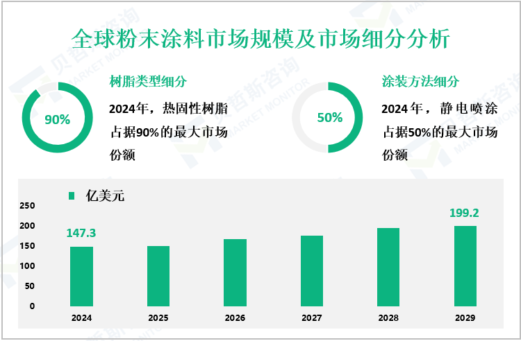 全球粉末涂料市场规模及市场细分分析