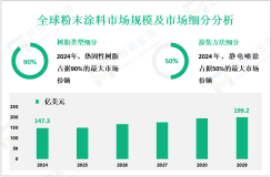 粉末涂料产业现状：2024年全球市场规模为147.3亿美元