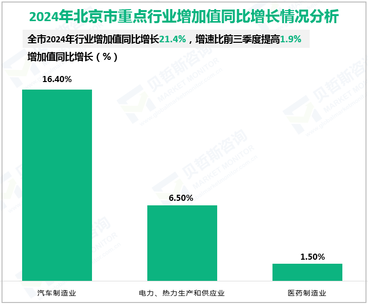 2024年北京市重点行业增加值同比增长情况分析