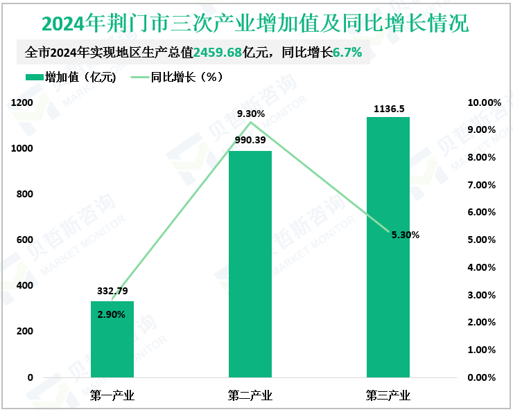 2024年荆门市三次产业增加值及同比增长情况