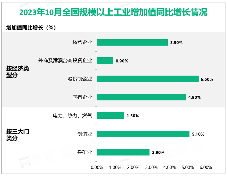 2023年10月全国规模以上工业增加值同比增长情况