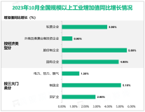 2023年10月全国规模以上工业增加值同比实际增长4.6%