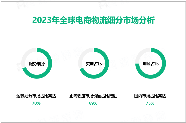 2023年全球电商物流细分市场分析