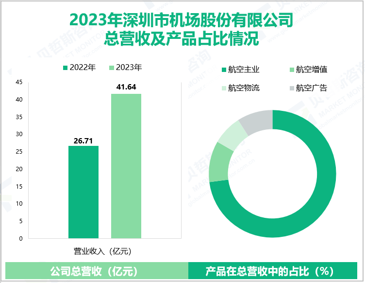 2023年深圳市机场股份有限公司总营收及产品占比情况