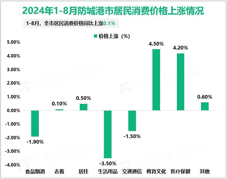 2024年1-8月防城港市居民消费价格上涨情况