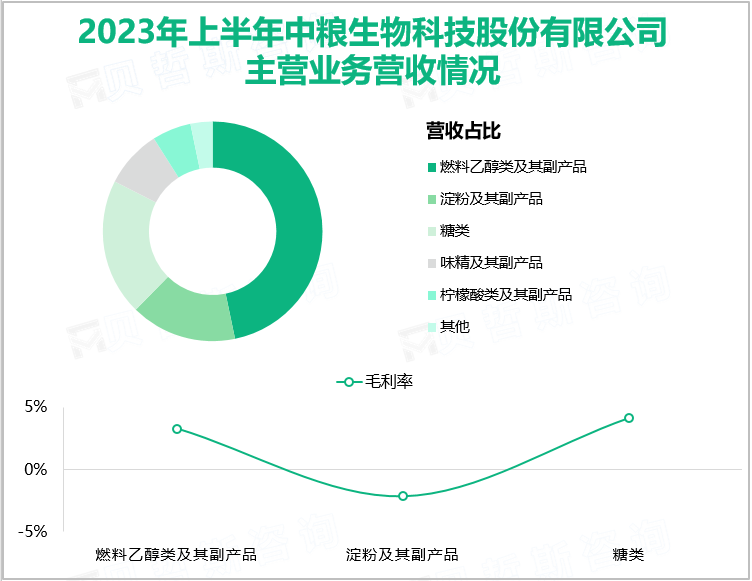 2023年上半年中粮生物科技股份有限公司主营业务营收情况